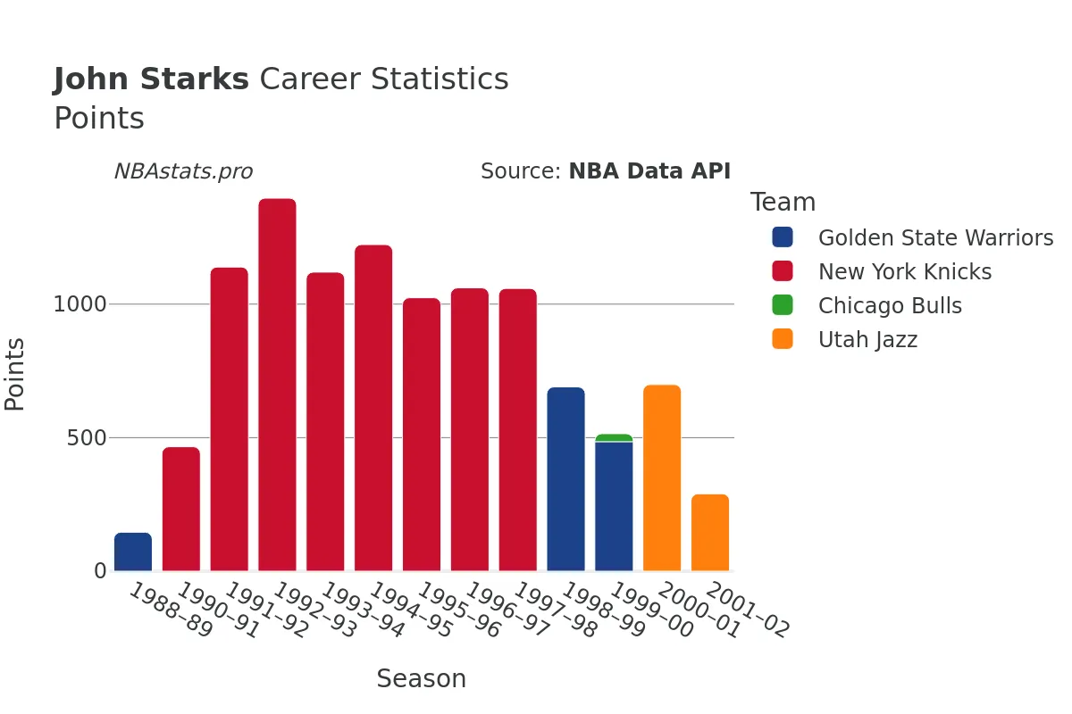 John Starks Points Career Chart