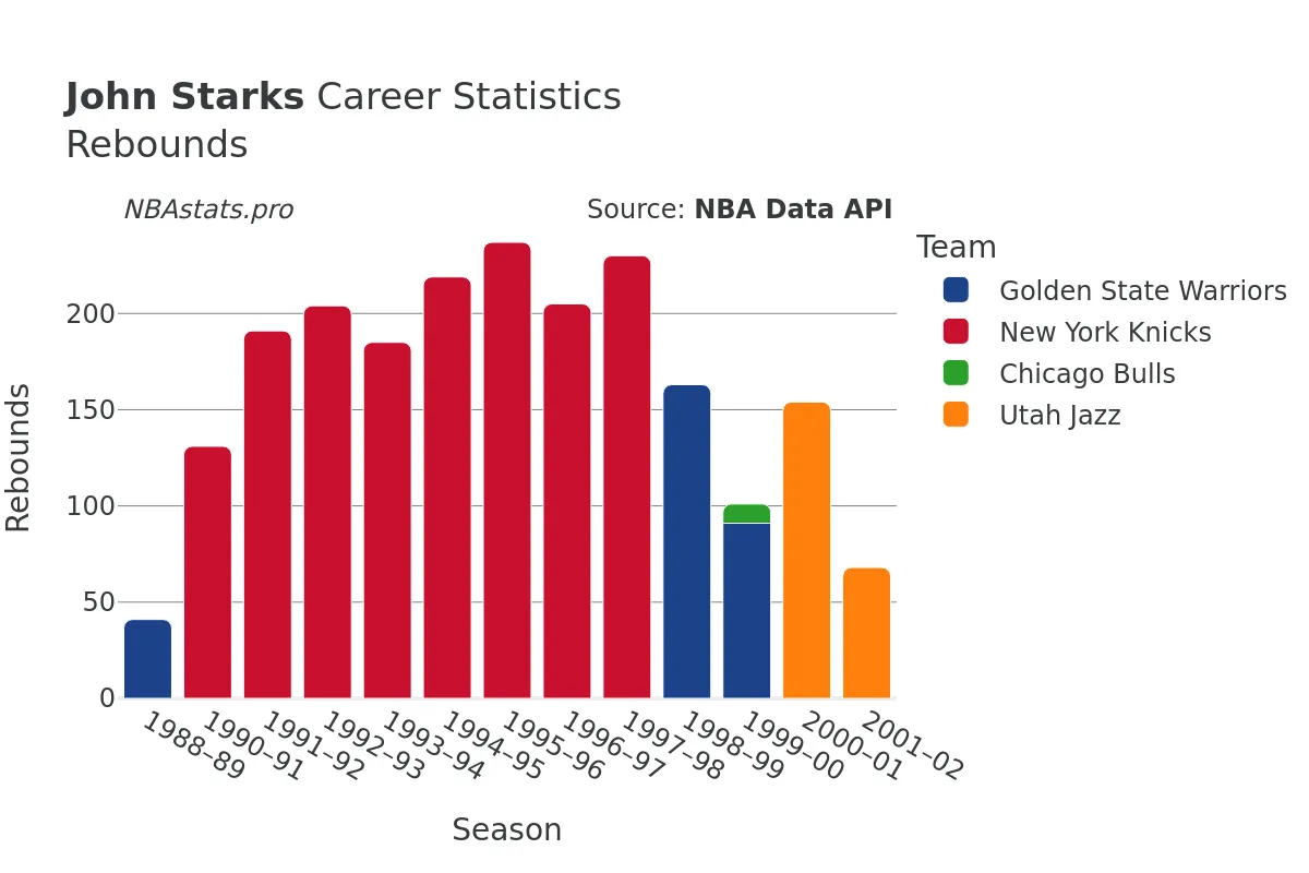 John Starks Rebounds Career Chart