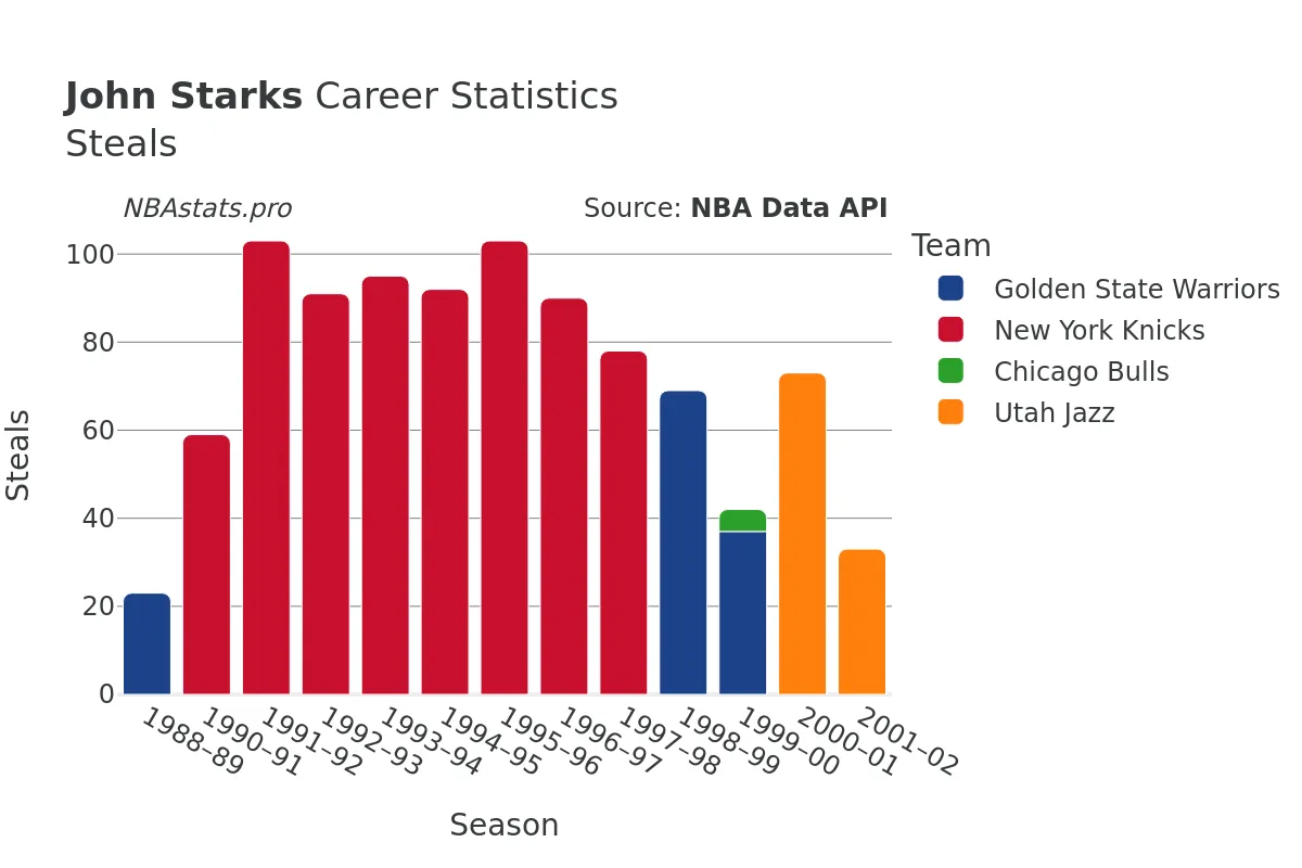 John Starks Steals Career Chart