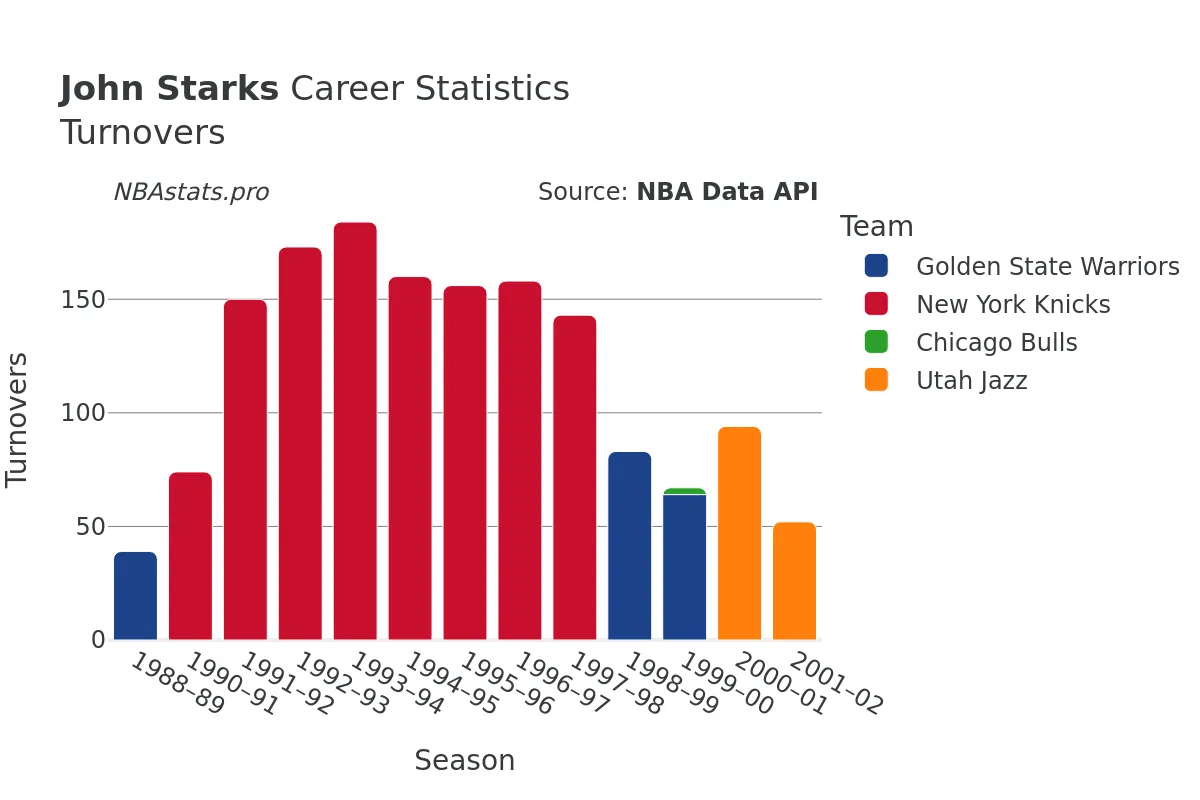 John Starks Turnovers Career Chart