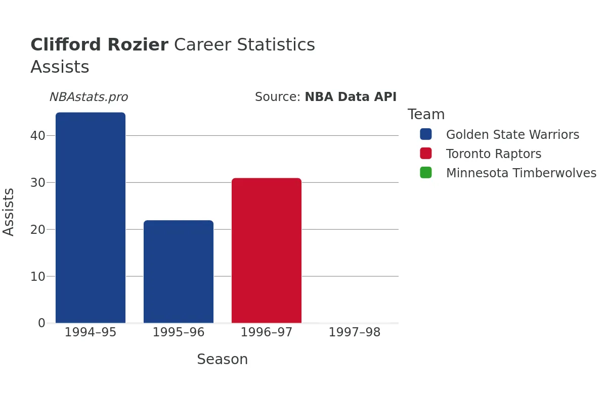 Clifford Rozier Assists Career Chart Clifford Rozier Assists Career Chart