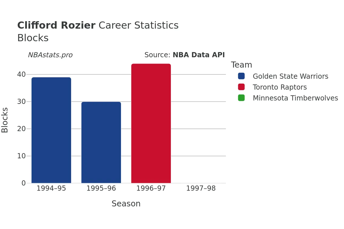 Clifford Rozier Blocks career chart Clifford Rozier Blocks Career Chart