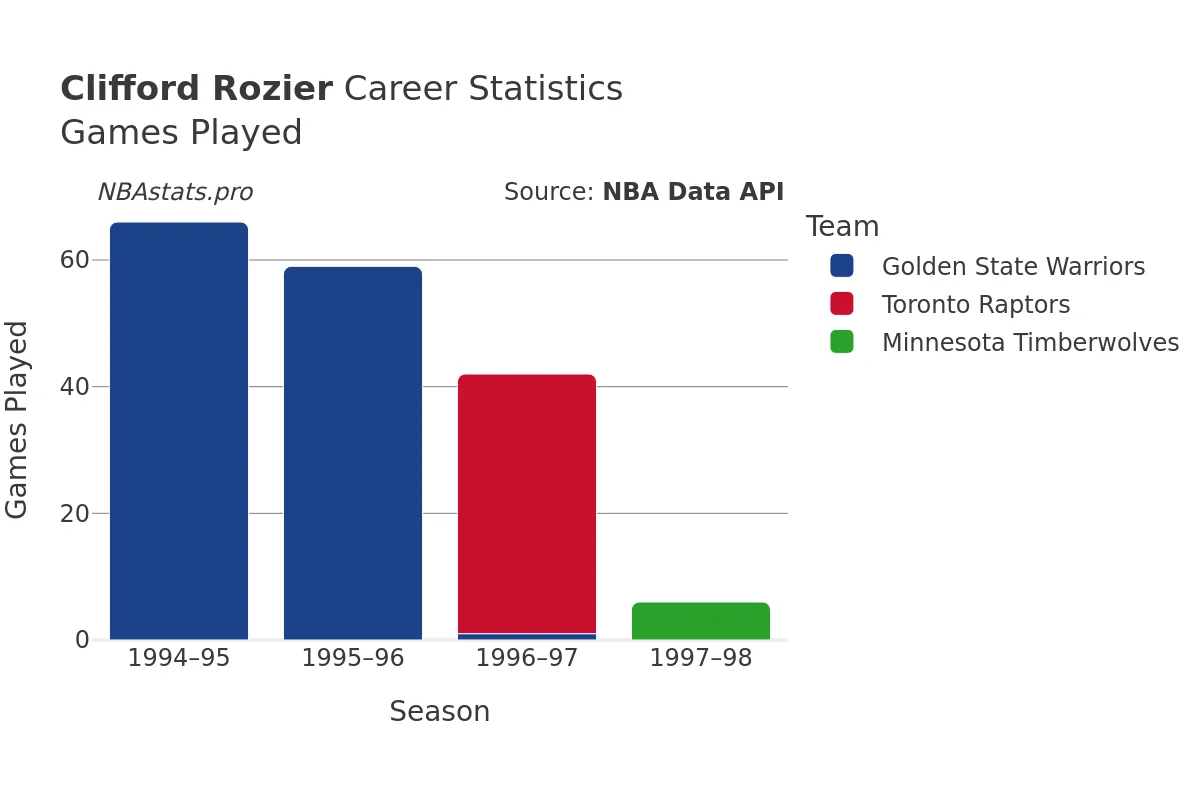 Clifford Rozier Games–Played Career Chart Clifford Rozier Games–Played Career Chart