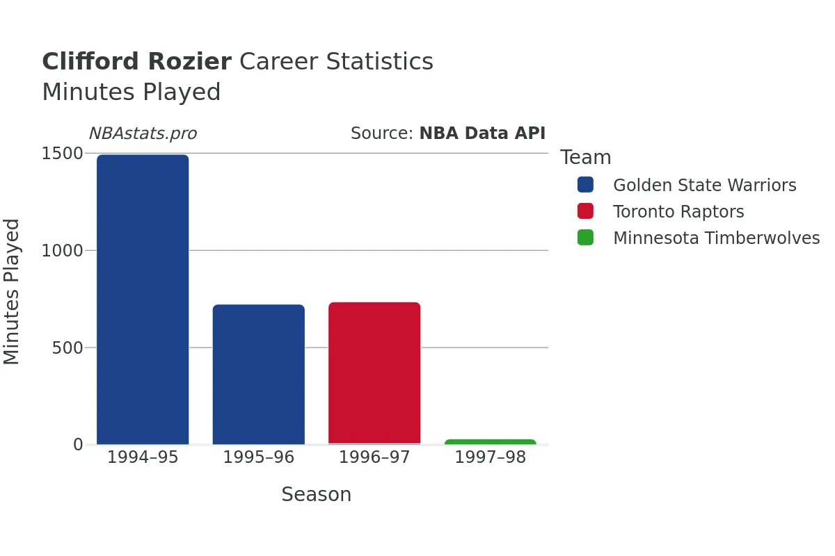 Clifford Rozier Minutes–Played Career Chart Clifford Rozier Minutes–Played Career Chart