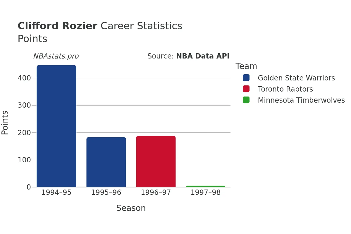 Clifford Rozier Points Career Chart Clifford Rozier Points Career Chart