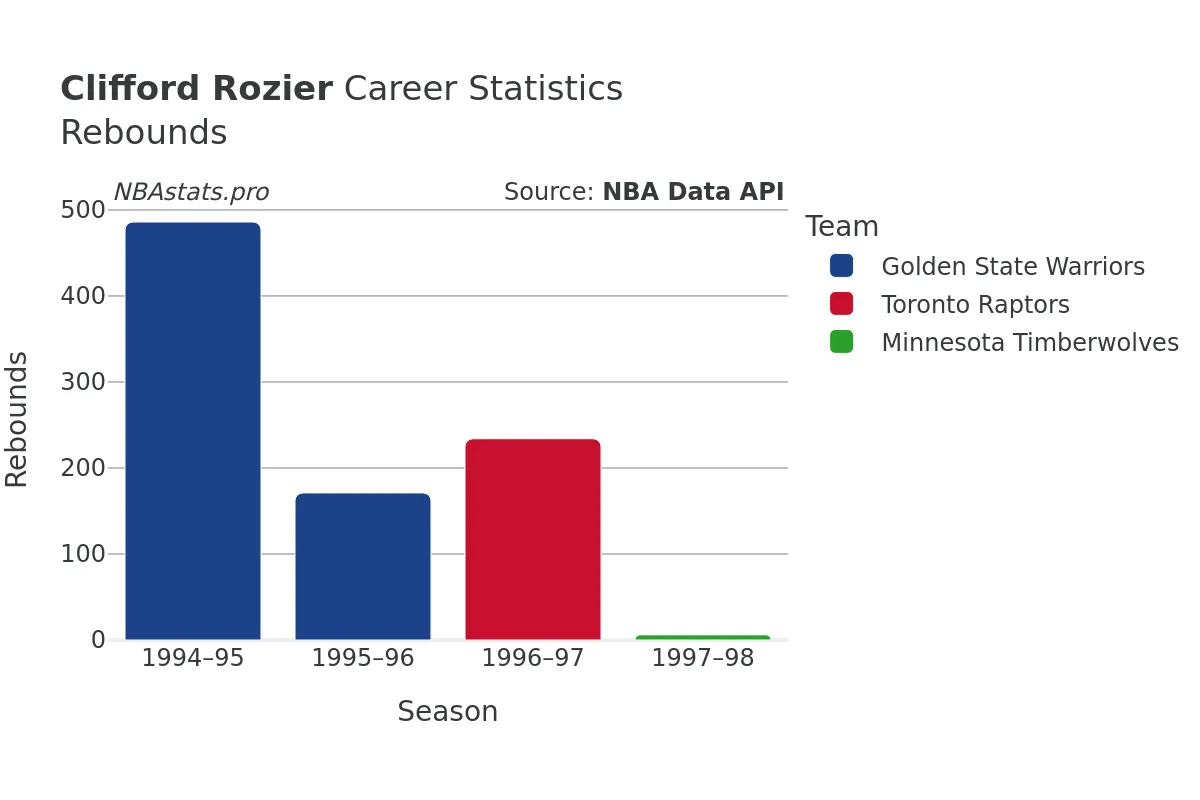 Clifford Rozier Rebounds Career Chart Clifford Rozier Rebounds Career Chart
