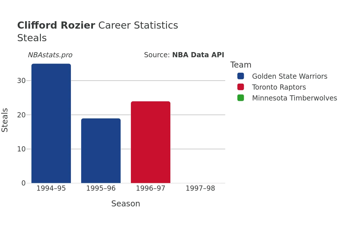 Clifford Rozier Steals Career Chart Clifford Rozier Steals Career Chart