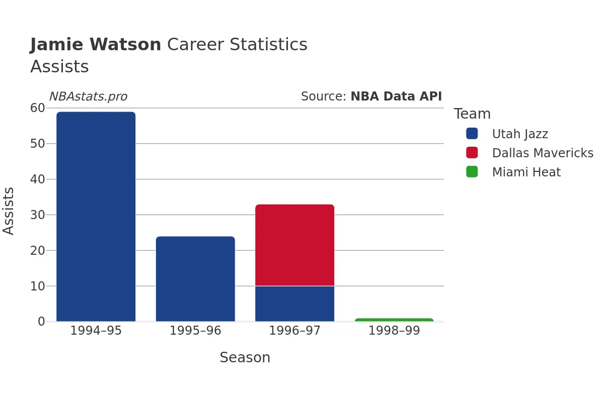 Jamie Watson Assists Career Chart Jamie Watson Assists Career Chart