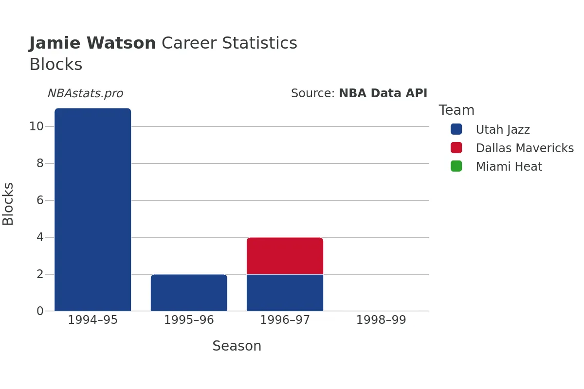 Jamie Watson Blocks career chart Jamie Watson Blocks Career Chart