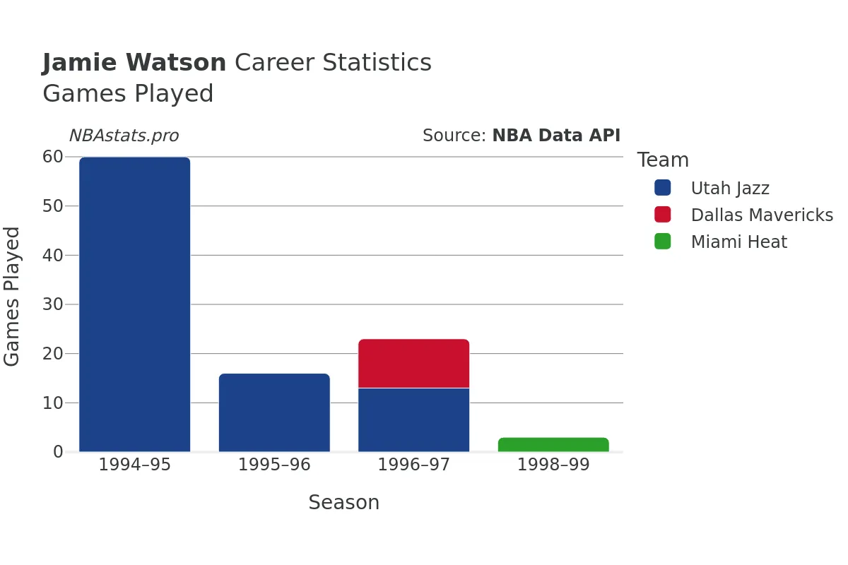 Jamie Watson Games–Played Career Chart Jamie Watson Games–Played Career Chart