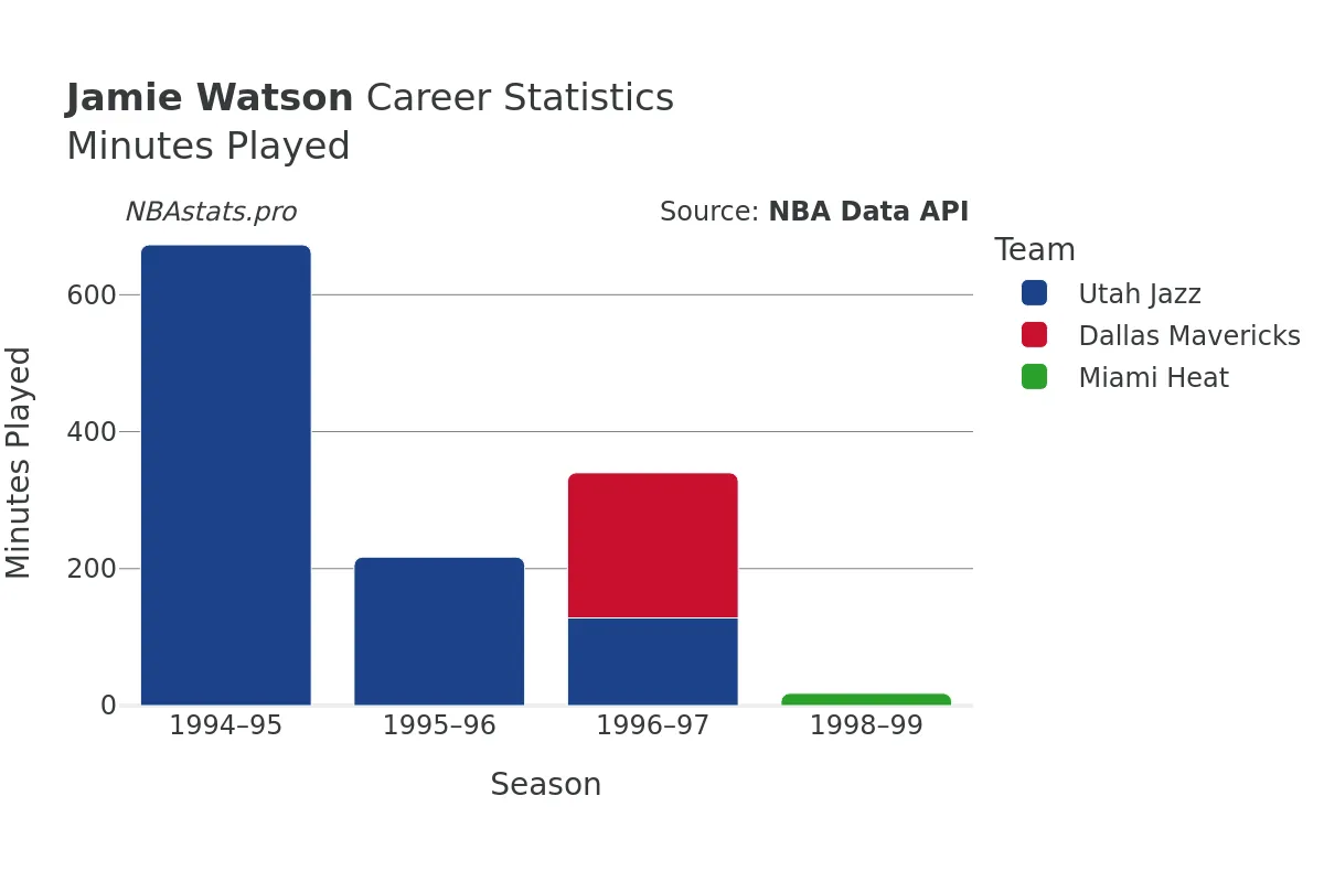 Jamie Watson Minutes–Played Career Chart Jamie Watson Minutes–Played Career Chart