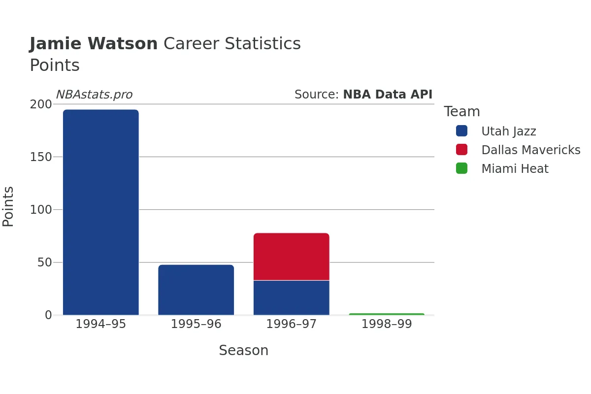 Jamie Watson Points Career Chart Jamie Watson Points Career Chart