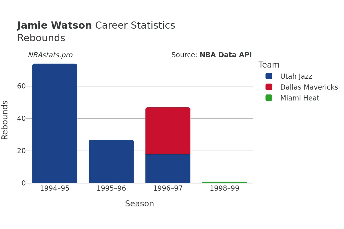 Jamie Watson Rebounds Career Chart Jamie Watson Rebounds Career Chart