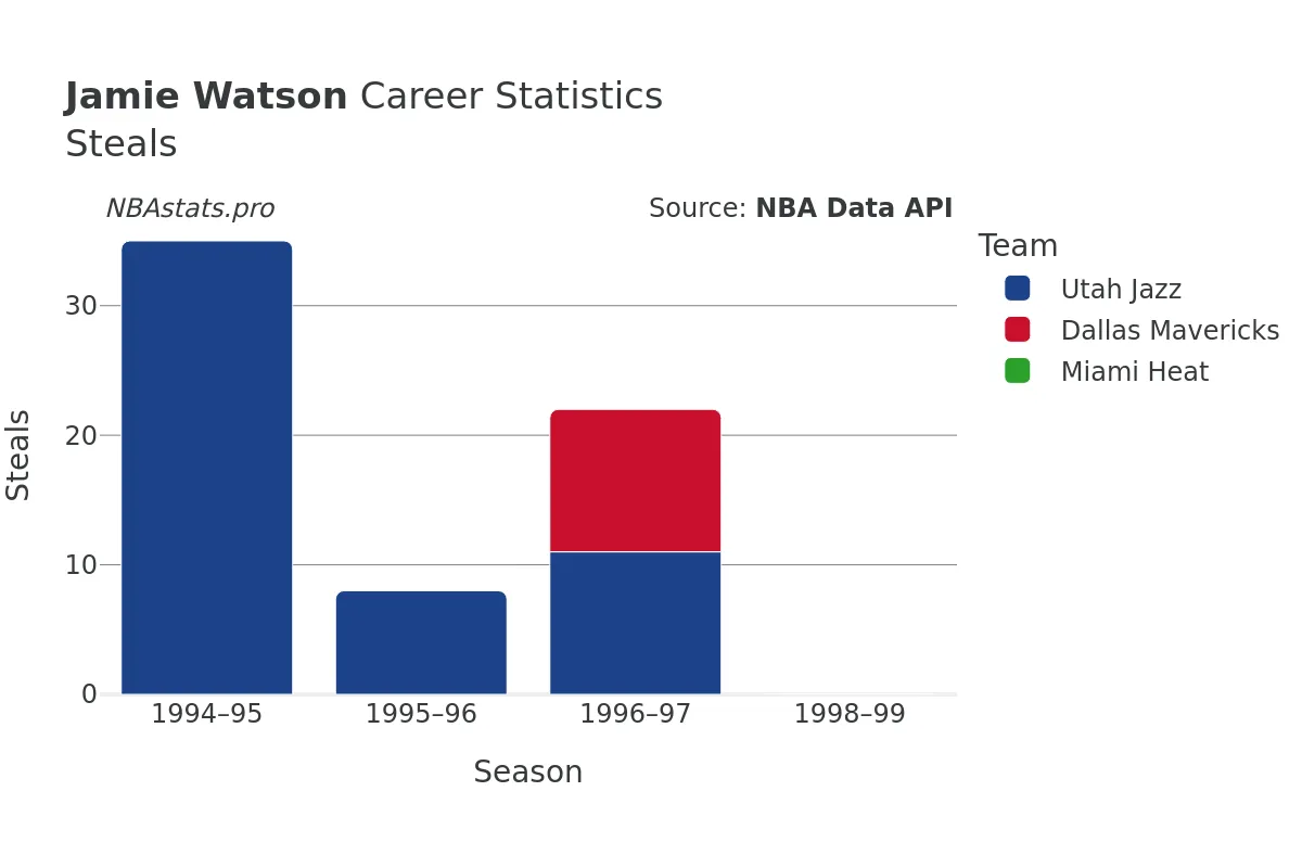 Jamie Watson Steals Career Chart Jamie Watson Steals Career Chart