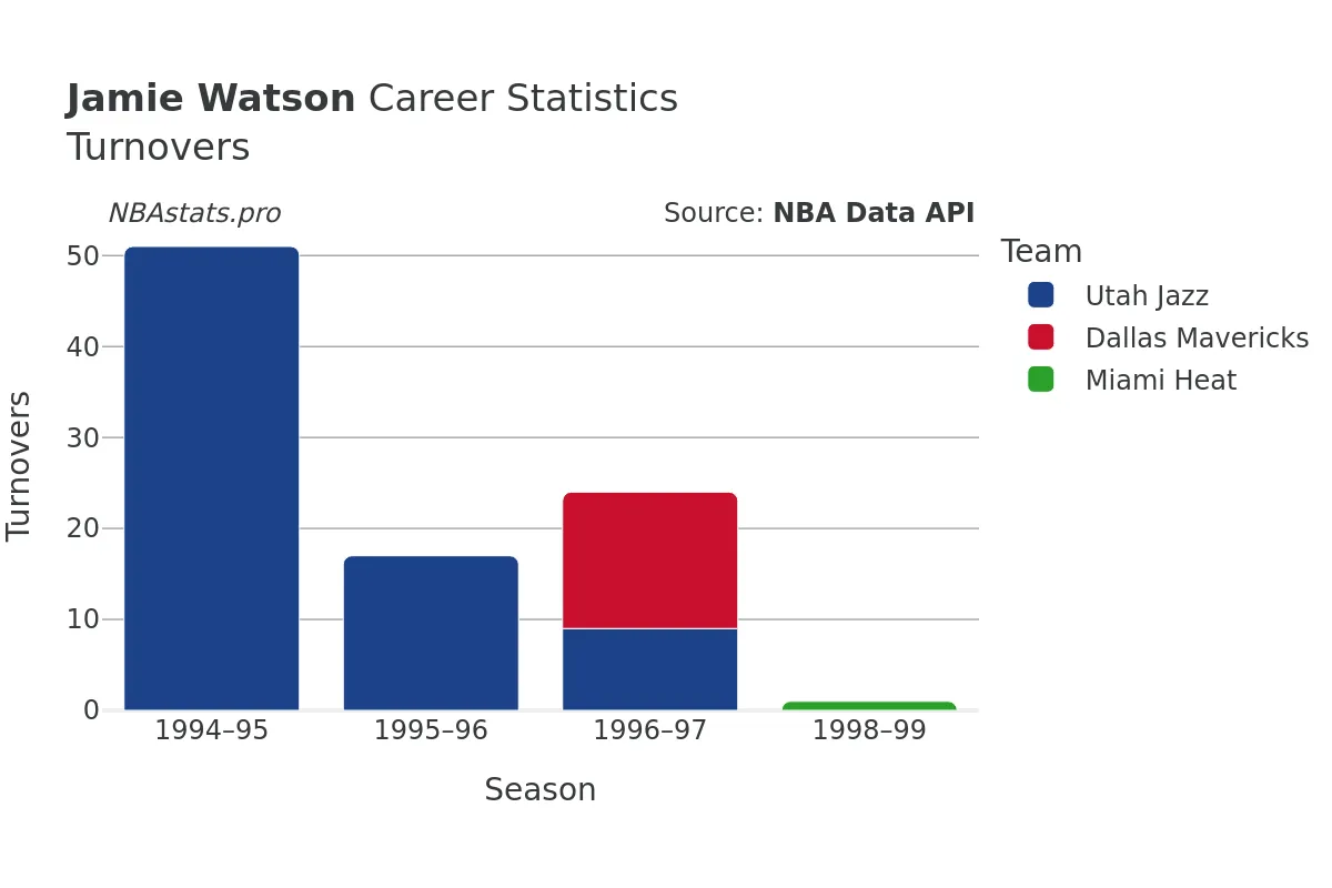 Jamie Watson Turnovers Career Chart Jamie Watson Turnovers Career Chart
