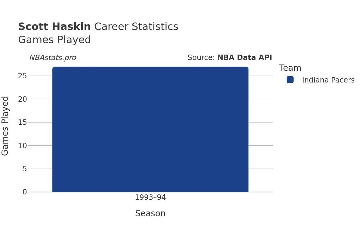 Scott Haskin Games–Played Career Chart