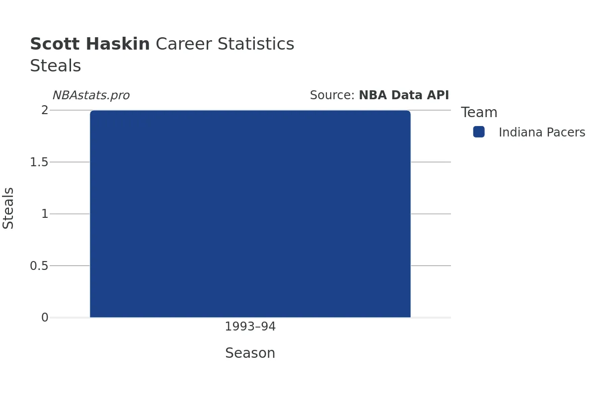 Scott Haskin Steals Career Chart