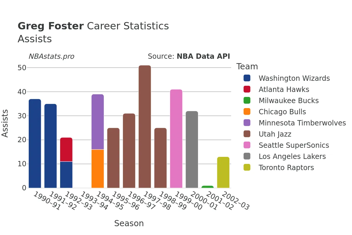 Greg Foster Assists Career Chart