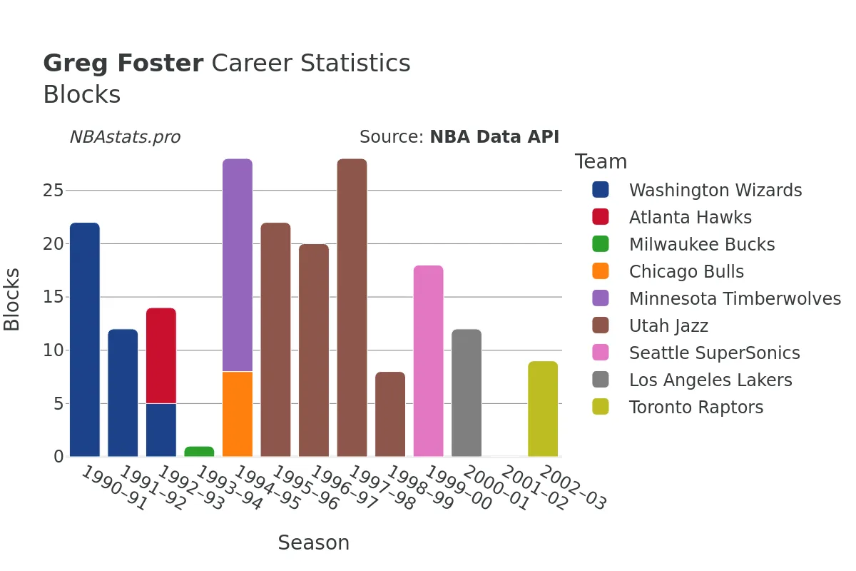 Greg Foster Blocks Career Chart