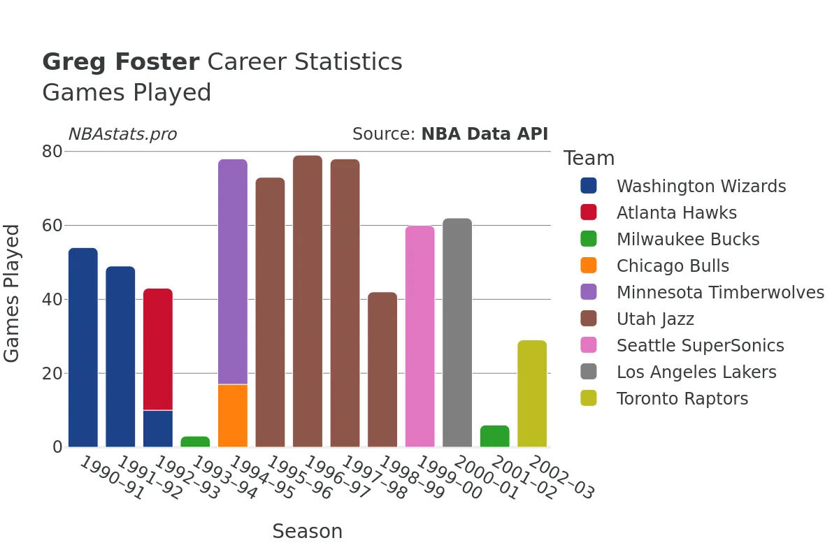 Greg Foster Games–Played Career Chart