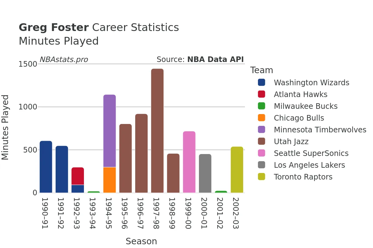 Greg Foster Minutes–Played Career Chart