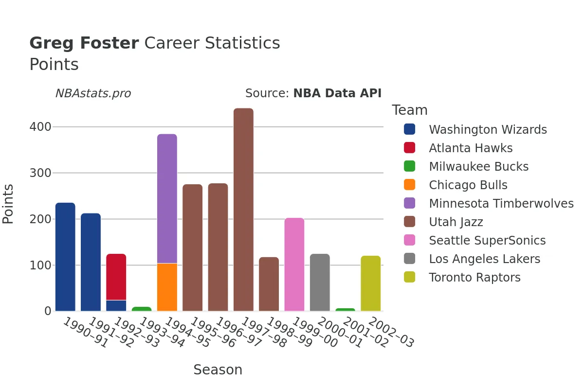 Greg Foster Points Career Chart