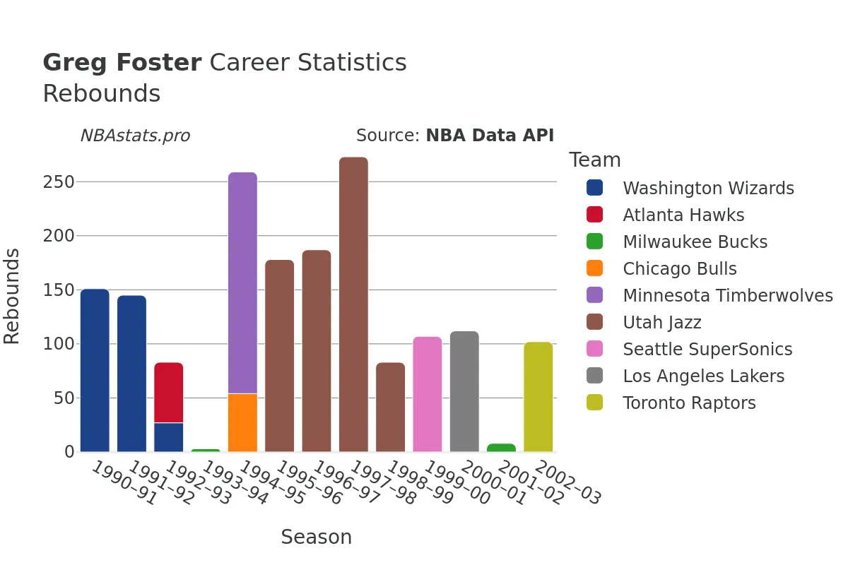 Greg Foster Rebounds Career Chart