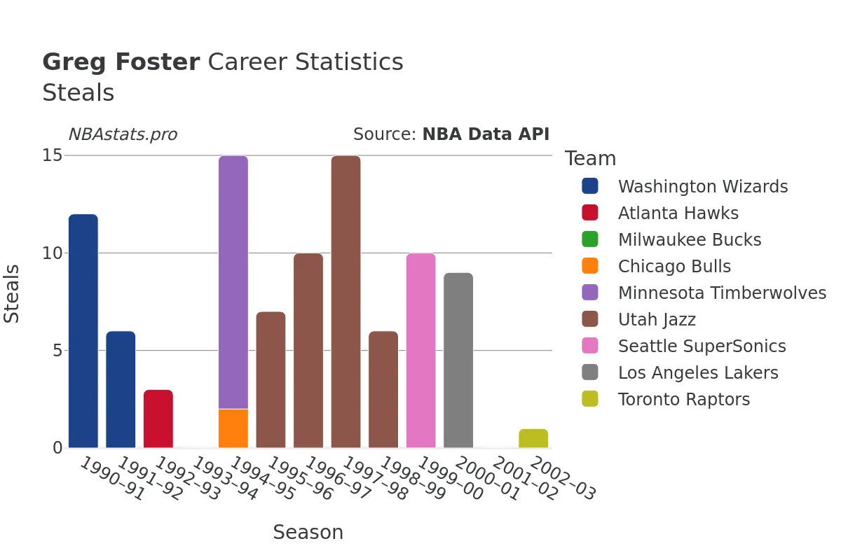 Greg Foster Steals Career Chart