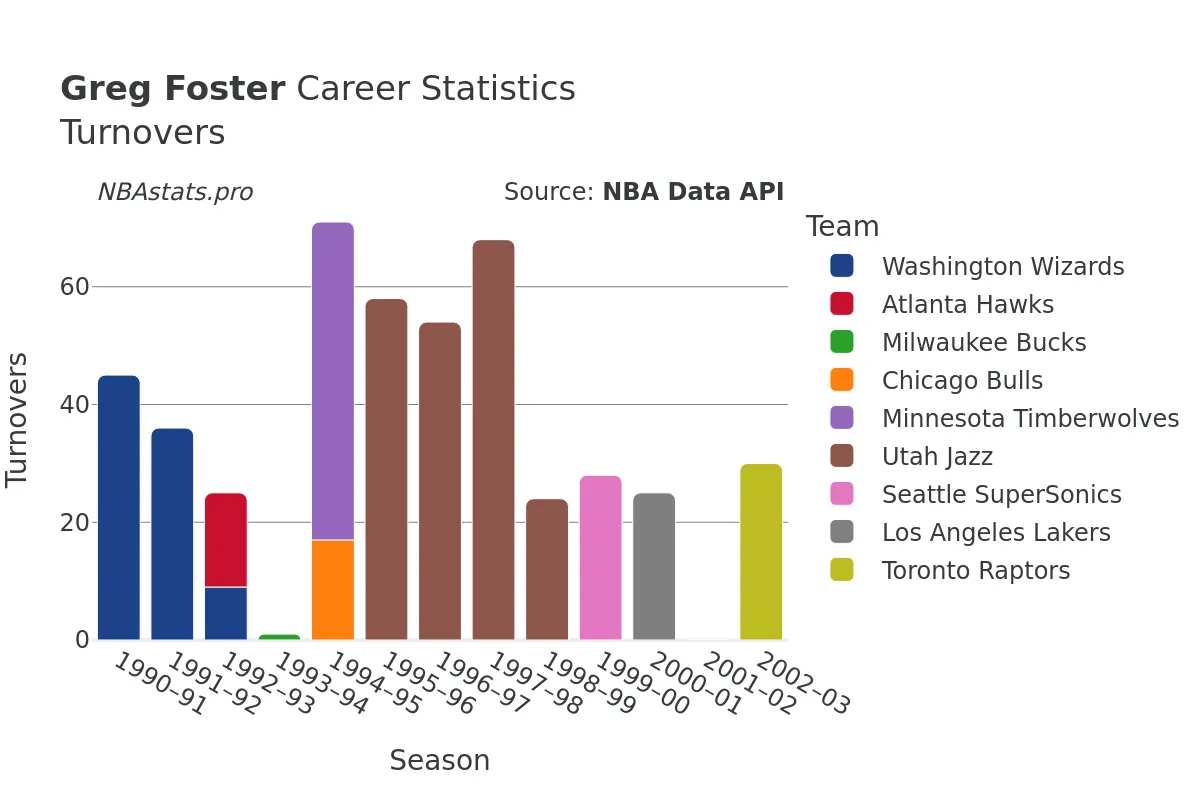 Greg Foster Turnovers Career Chart