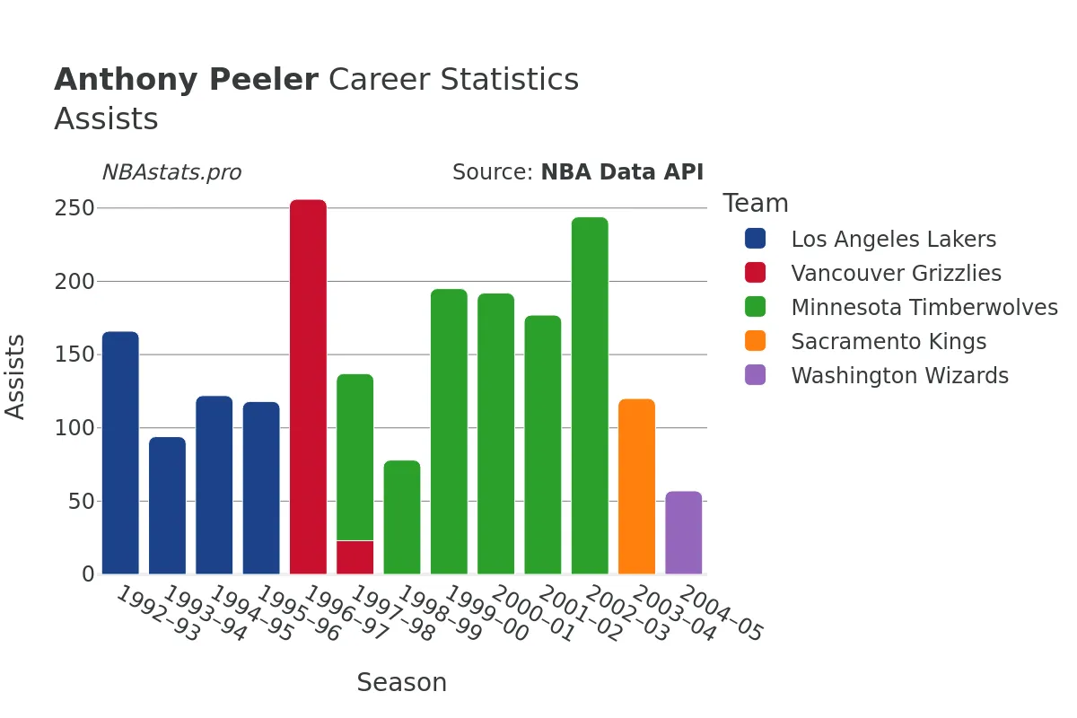 Anthony Peeler Assists Career Chart