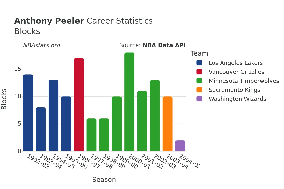 Anthony Peeler Blocks Career Chart