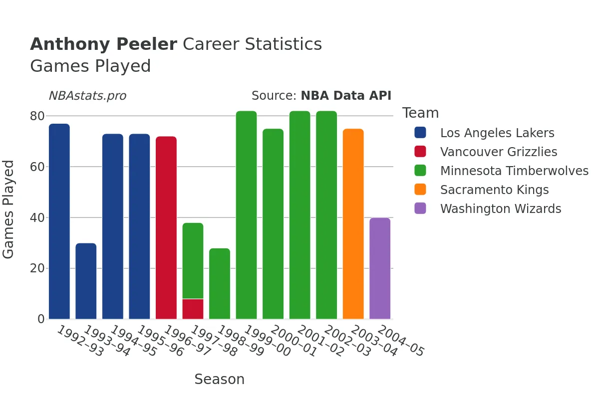 Anthony Peeler Games–Played Career Chart