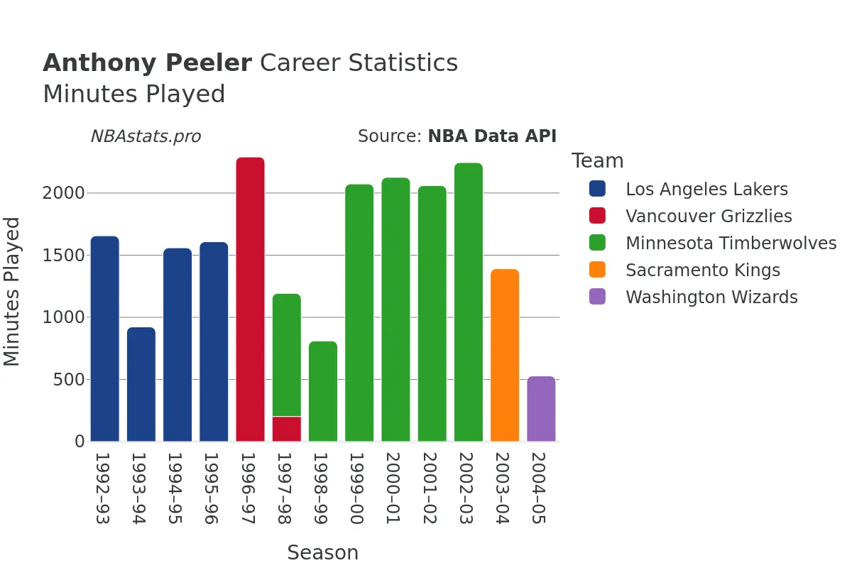 Anthony Peeler Minutes–Played Career Chart