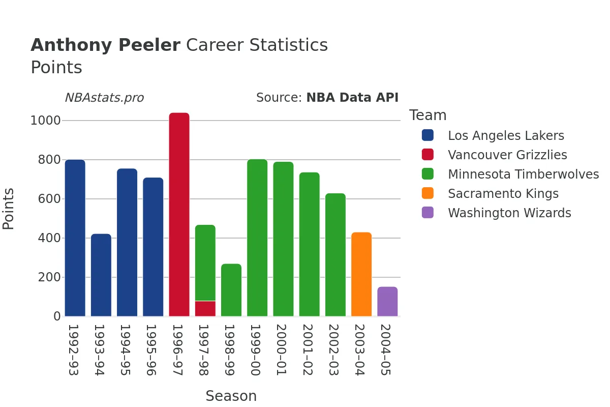 Anthony Peeler Points Career Chart