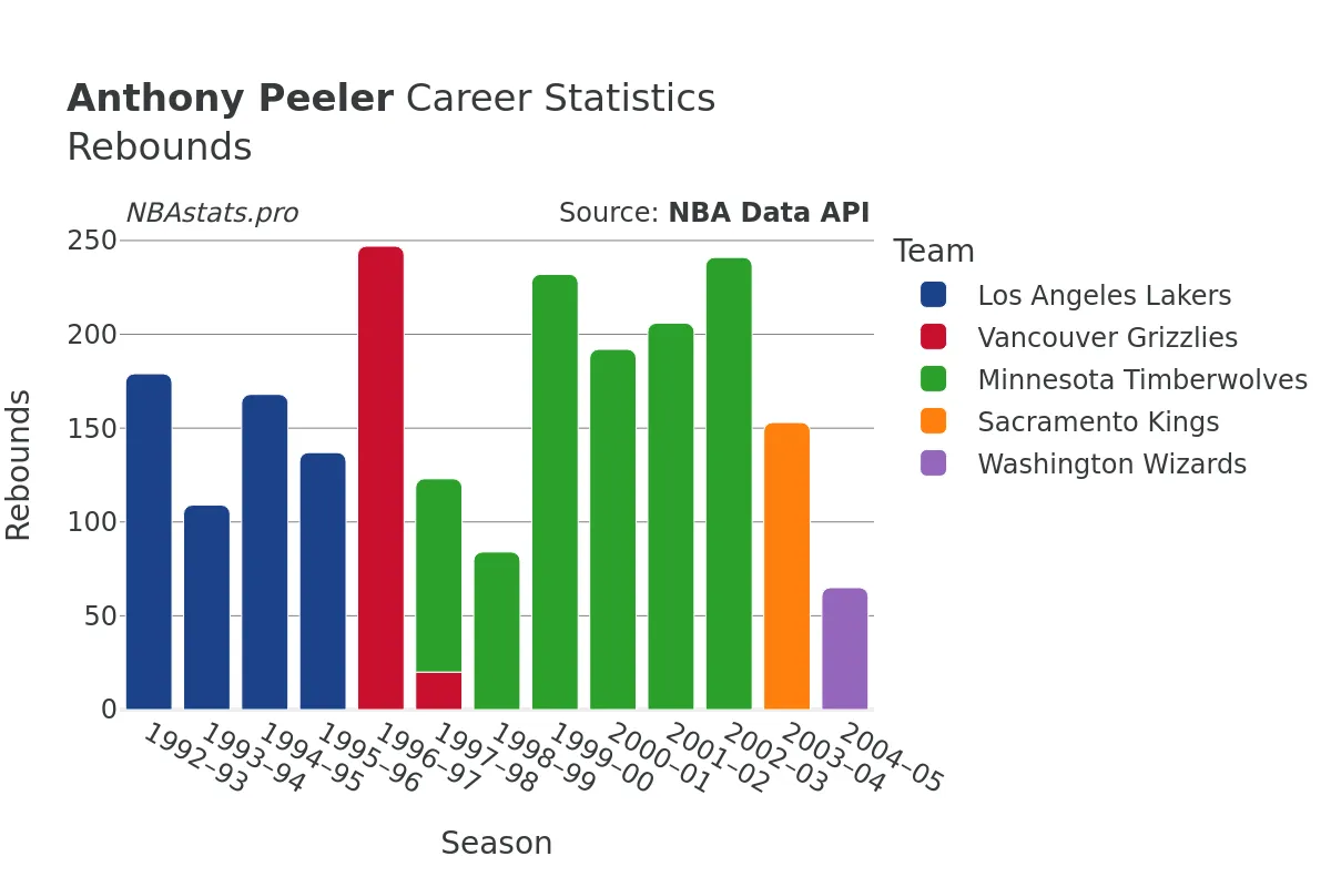 Anthony Peeler Rebounds Career Chart