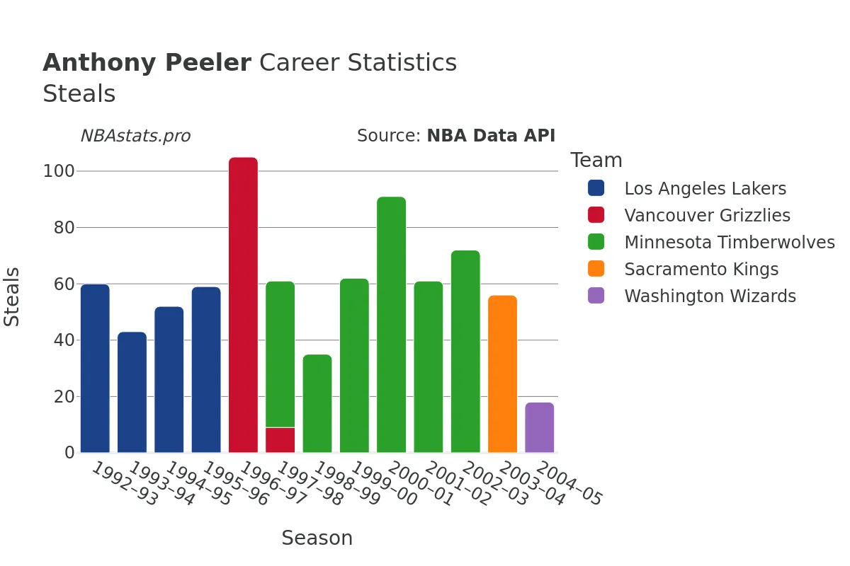 Anthony Peeler Steals Career Chart