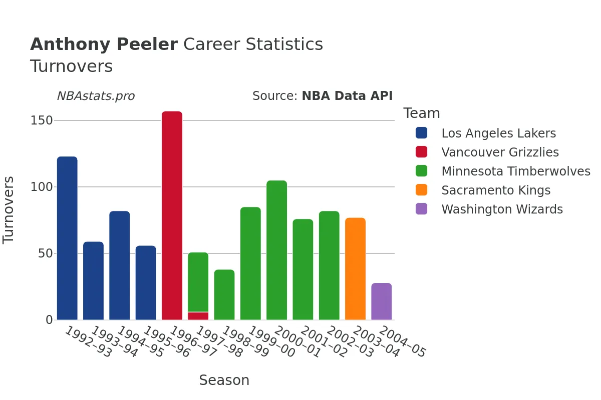 Anthony Peeler Turnovers Career Chart