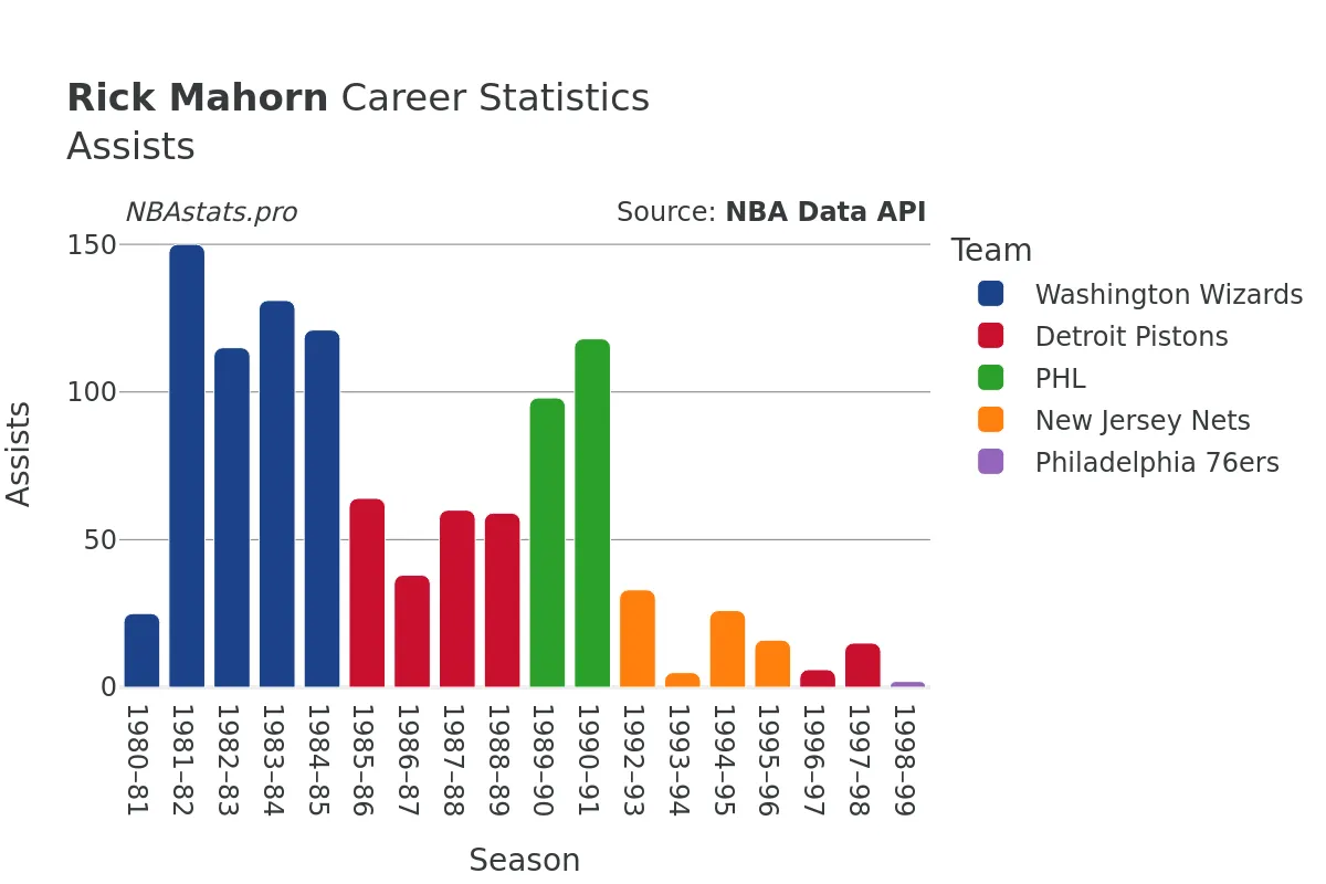 Rick Mahorn Assists Career Chart