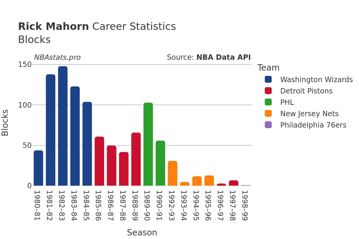 Rick Mahorn Blocks Career Chart