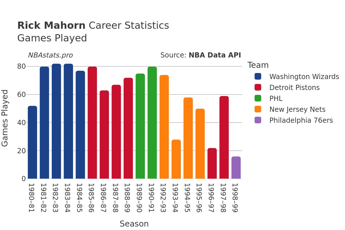 Rick Mahorn Games–Played Career Chart