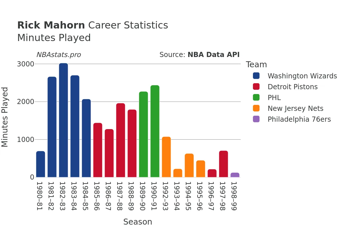 Rick Mahorn Minutes–Played Career Chart