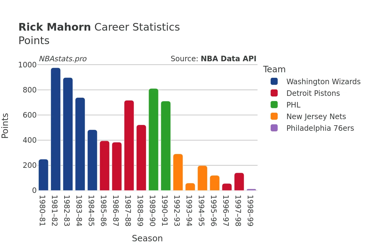 Rick Mahorn Points Career Chart