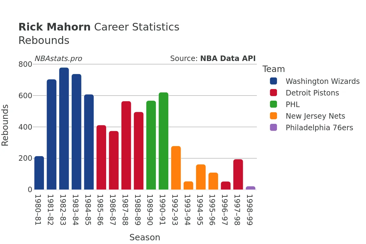 Rick Mahorn Rebounds Career Chart