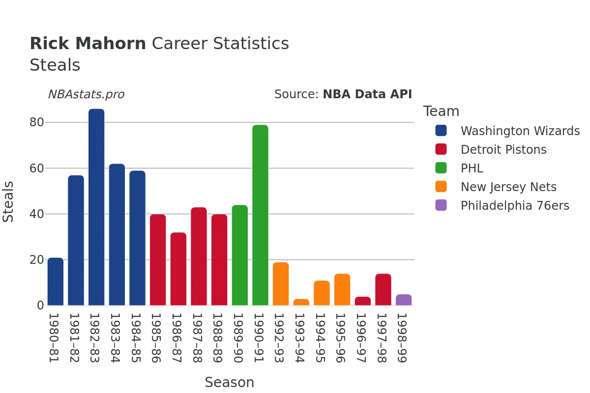 Rick Mahorn Steals Career Chart