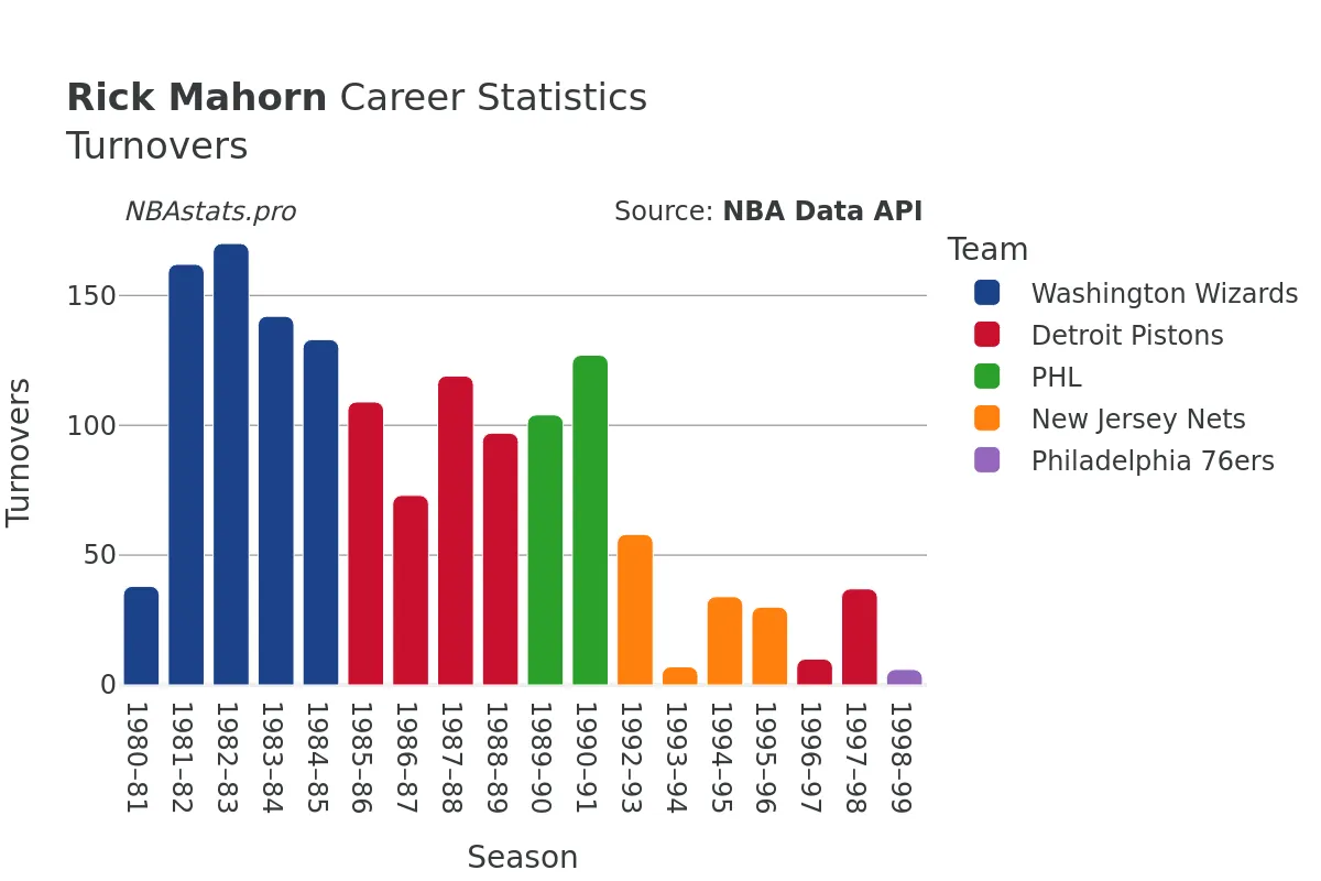 Rick Mahorn Turnovers Career Chart