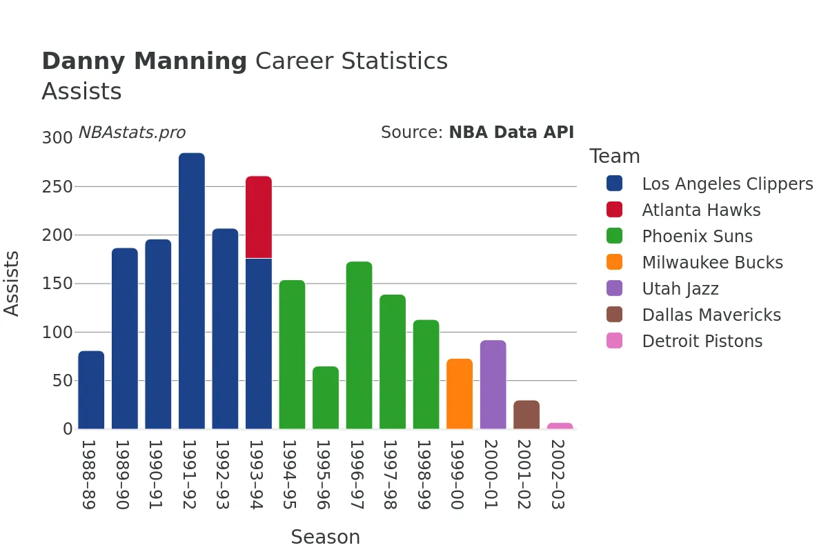 Danny Manning Assists Career Chart Danny Manning Assists Career Chart