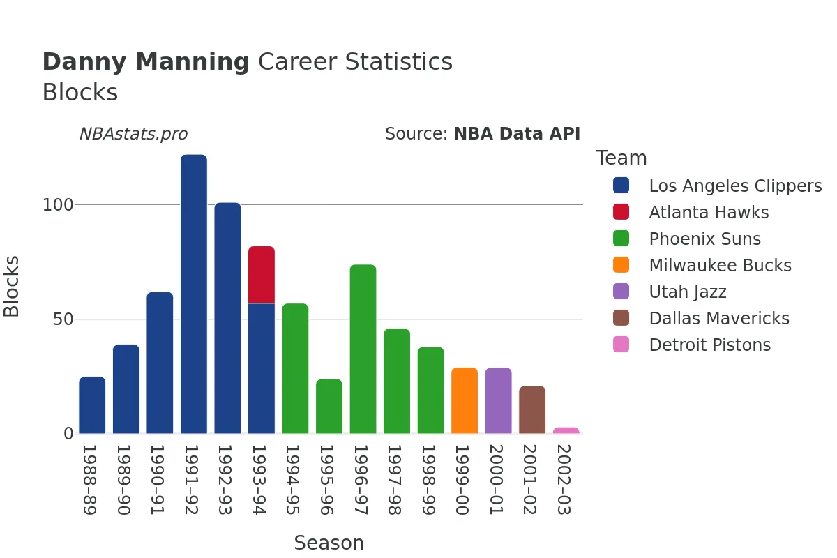 Danny Manning Blocks career chart Danny Manning Blocks Career Chart