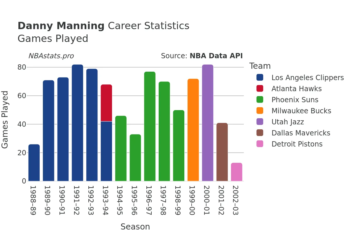 Danny Manning Games–Played Career Chart Danny Manning Games–Played Career Chart