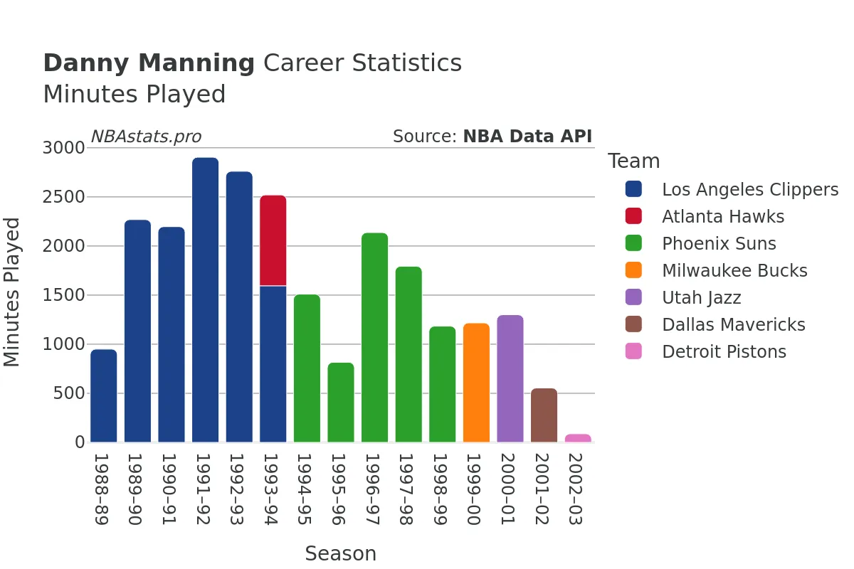 Danny Manning Minutes–Played Career Chart Danny Manning Minutes–Played Career Chart