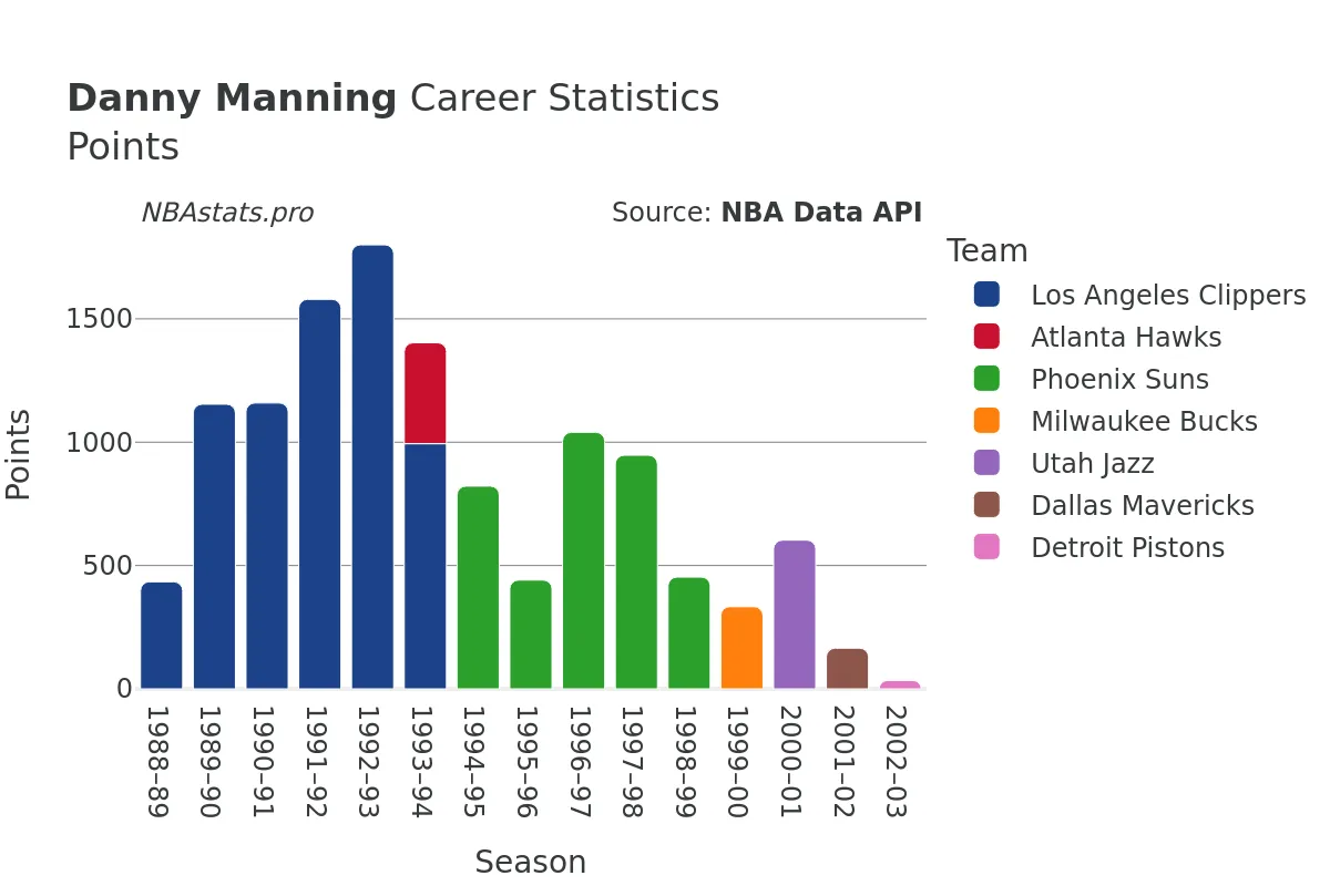Danny Manning Points Career Chart Danny Manning Points Career Chart